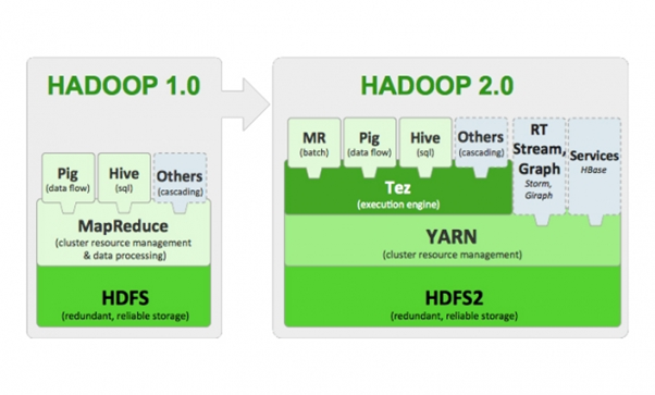 Эволюция структуры Hadoop