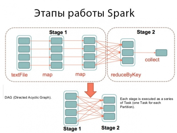 Этапы работы Spark